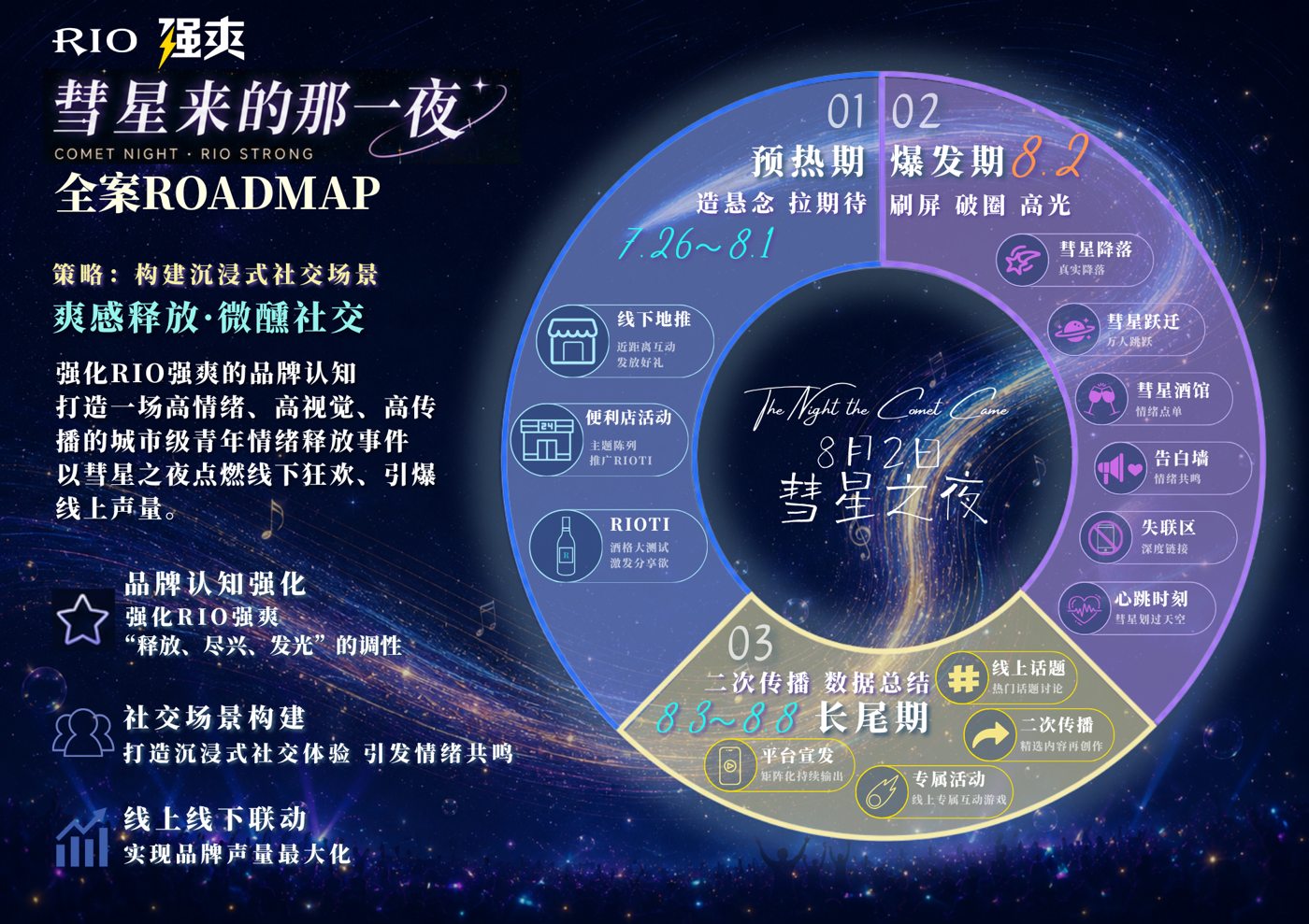 彗星之夜全案ROADMAP：预热期、爆发期、长尾期三阶段时间盘
